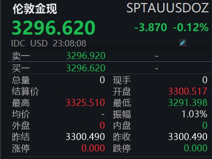 顺升网 滚动更新丨美股三大指数持续下跌，现货黄金短线走低