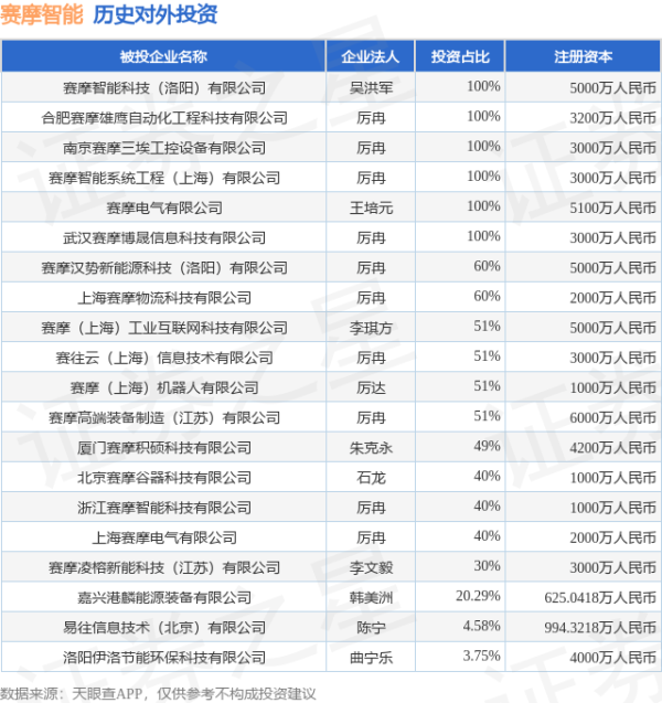 括普投资 赛摩智能（300466）新增一起对外投资，被投资公司为洛阳赛摩科创有限公司
