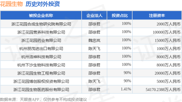 广州典丰 花园生物（300401）新增一起对外投资，被投资公司为浙江花园生物医药股份有限公司