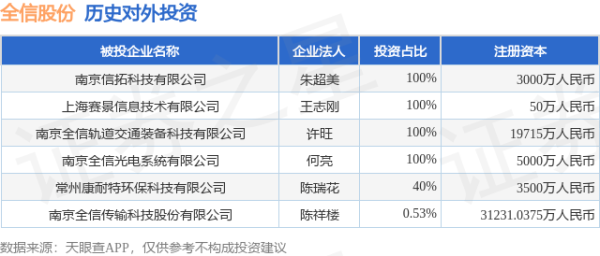 众盈易配 全信股份（300447）新增一起对外投资，被投资公司为南京全信传输科技股份有限公司